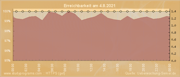 Grafik der Erreichbarkeit