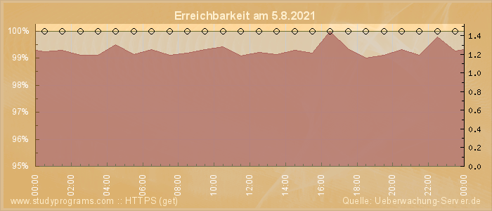 Grafik der Erreichbarkeit