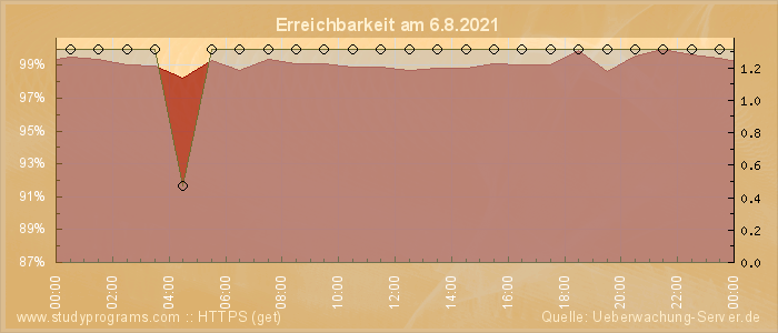 Grafik der Erreichbarkeit