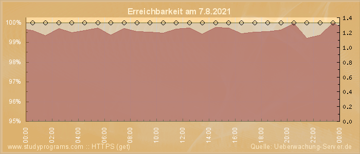 Grafik der Erreichbarkeit