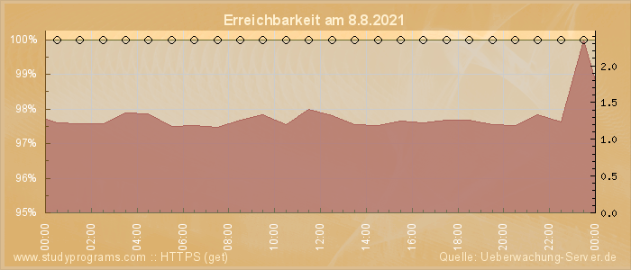 Grafik der Erreichbarkeit