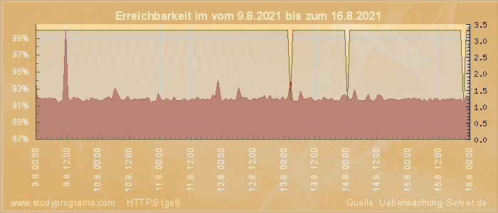 Grafik der Erreichbarkeit