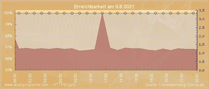 Grafik der Erreichbarkeit