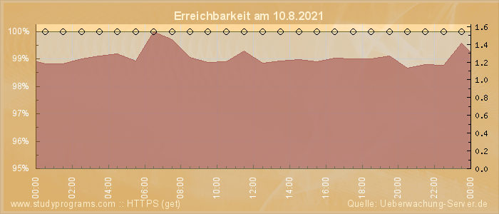 Grafik der Erreichbarkeit