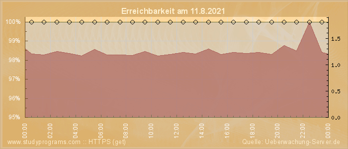 Grafik der Erreichbarkeit