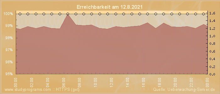 Grafik der Erreichbarkeit