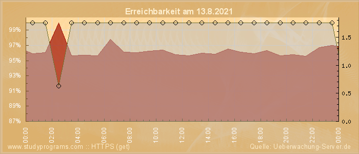 Grafik der Erreichbarkeit