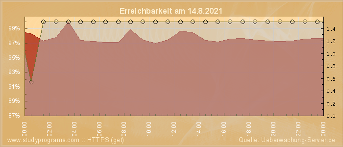 Grafik der Erreichbarkeit