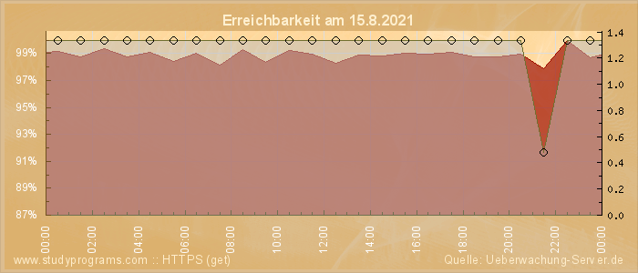 Grafik der Erreichbarkeit