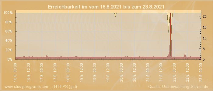 Grafik der Erreichbarkeit