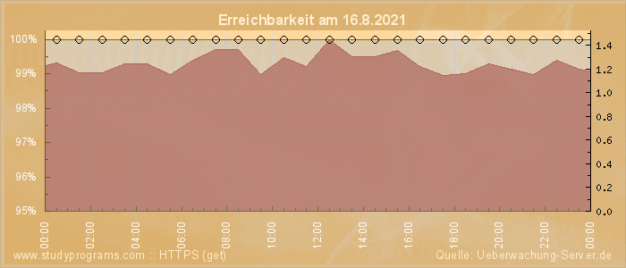 Grafik der Erreichbarkeit