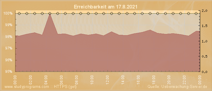 Grafik der Erreichbarkeit