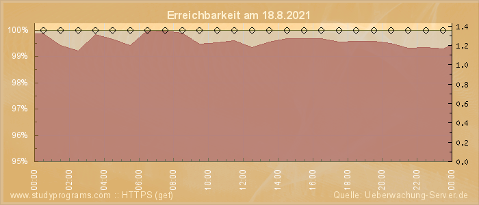 Grafik der Erreichbarkeit