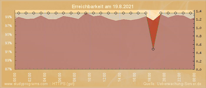 Grafik der Erreichbarkeit