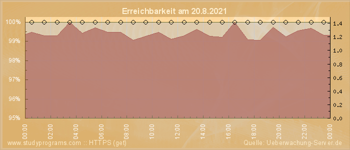 Grafik der Erreichbarkeit