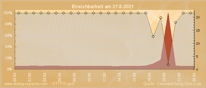 Grafik der Erreichbarkeit