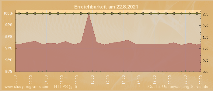 Grafik der Erreichbarkeit