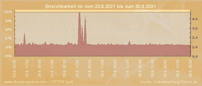 Grafik der Erreichbarkeit