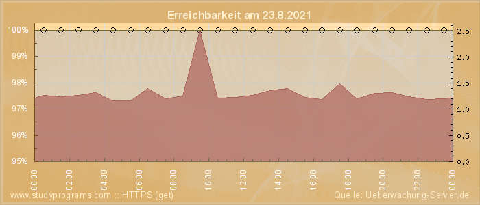 Grafik der Erreichbarkeit