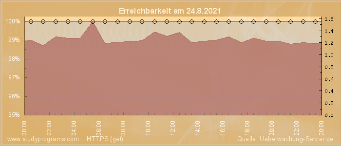 Grafik der Erreichbarkeit