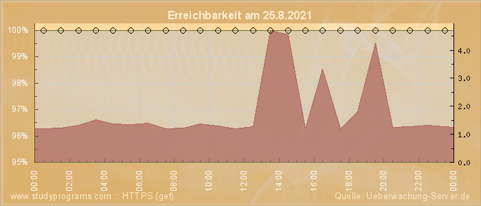 Grafik der Erreichbarkeit