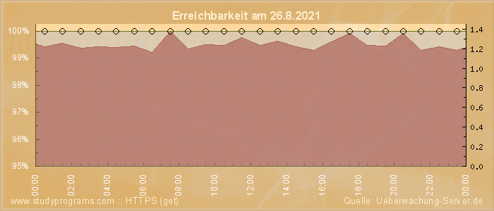 Grafik der Erreichbarkeit