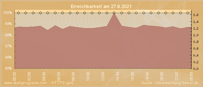 Grafik der Erreichbarkeit