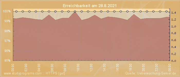 Grafik der Erreichbarkeit