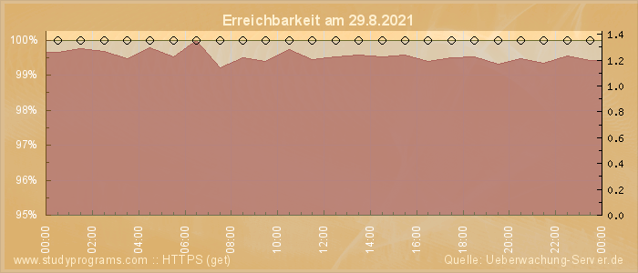 Grafik der Erreichbarkeit