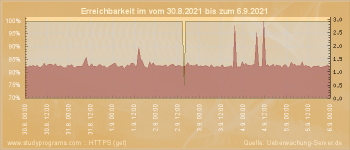 Grafik der Erreichbarkeit