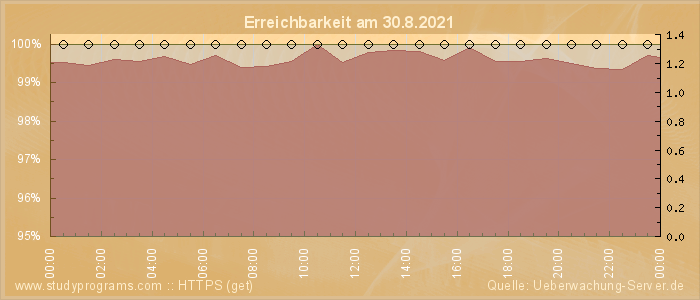 Grafik der Erreichbarkeit