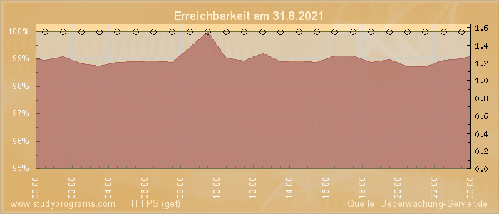 Grafik der Erreichbarkeit