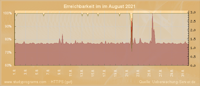 Grafik der Erreichbarkeit