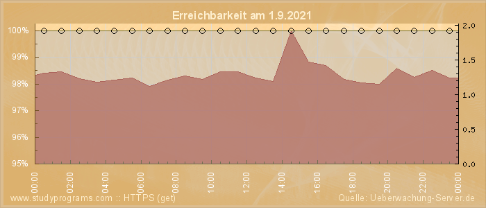 Grafik der Erreichbarkeit