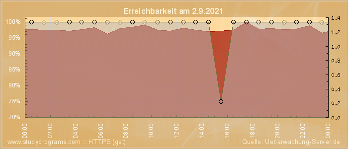 Grafik der Erreichbarkeit