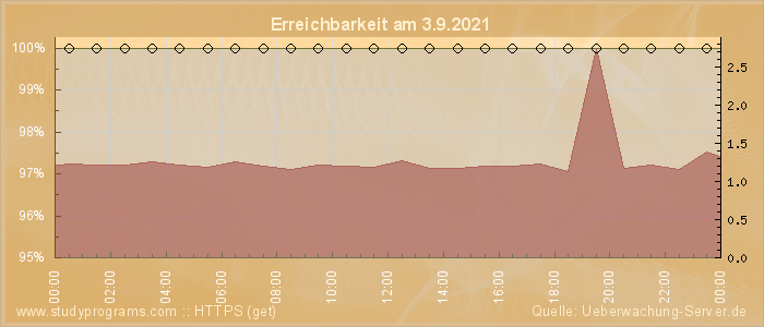 Grafik der Erreichbarkeit