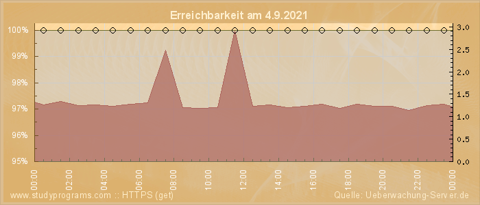 Grafik der Erreichbarkeit