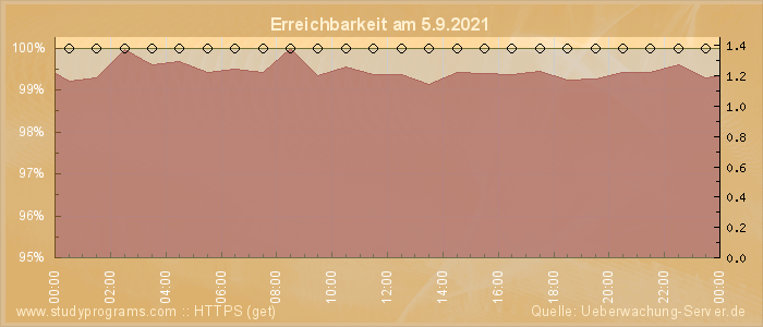 Grafik der Erreichbarkeit