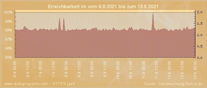 Grafik der Erreichbarkeit