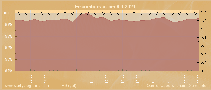 Grafik der Erreichbarkeit