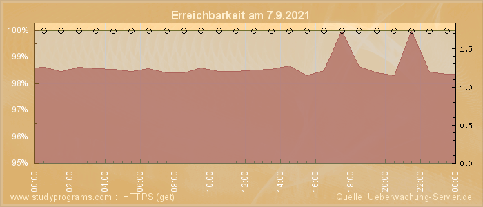 Grafik der Erreichbarkeit