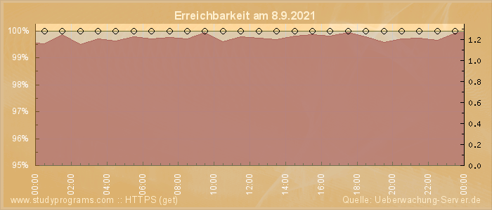 Grafik der Erreichbarkeit