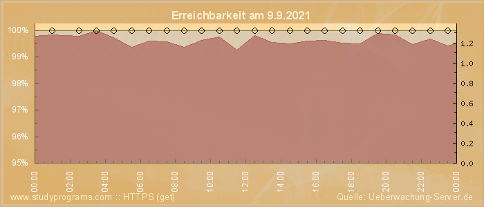 Grafik der Erreichbarkeit