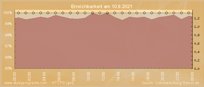 Grafik der Erreichbarkeit