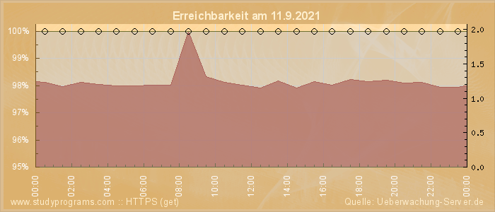 Grafik der Erreichbarkeit