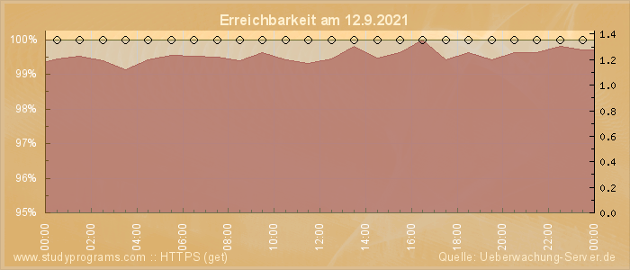 Grafik der Erreichbarkeit