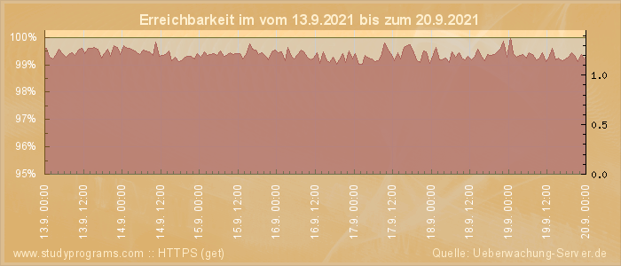 Grafik der Erreichbarkeit