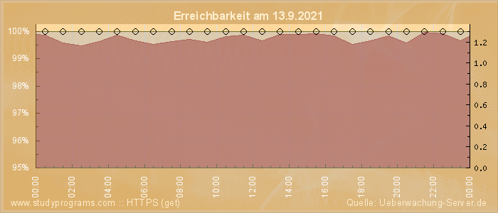 Grafik der Erreichbarkeit