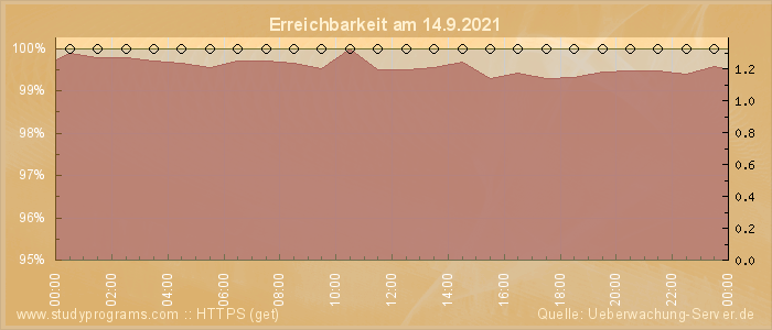 Grafik der Erreichbarkeit