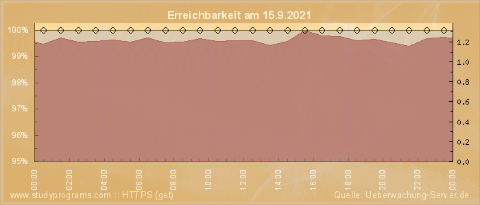 Grafik der Erreichbarkeit